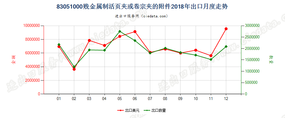 83051000贱金属制活页夹或卷宗夹的附件出口2018年月度走势图