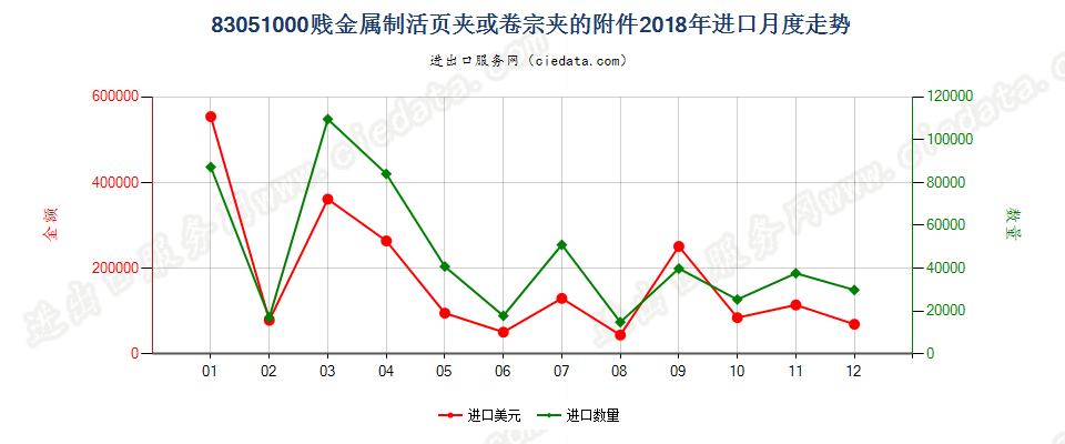 83051000贱金属制活页夹或卷宗夹的附件进口2018年月度走势图