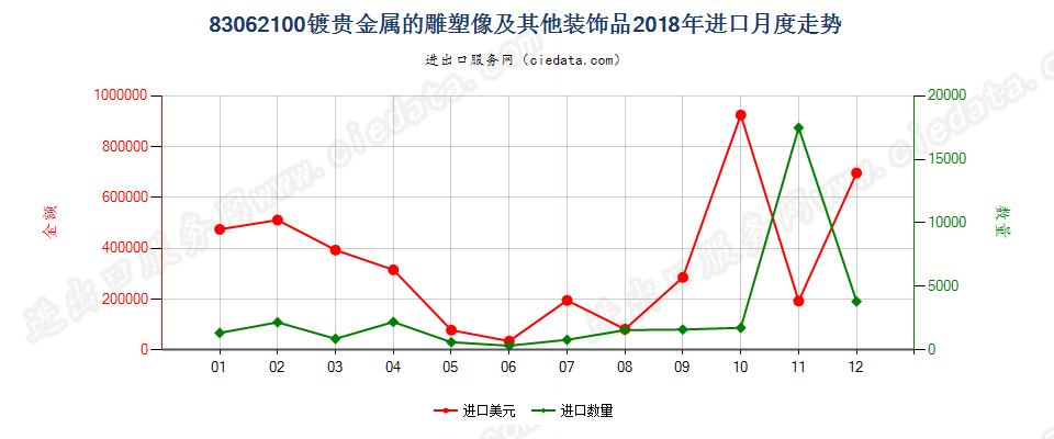 83062100镀贵金属的雕塑像及其他装饰品进口2018年月度走势图