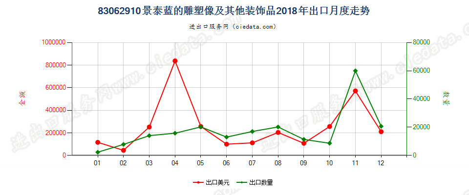 83062910景泰蓝的雕塑像及其他装饰品出口2018年月度走势图