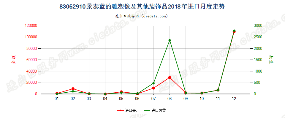 83062910景泰蓝的雕塑像及其他装饰品进口2018年月度走势图