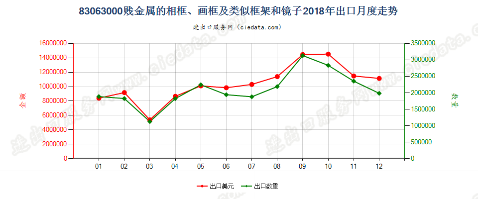 83063000贱金属的相框、画框及类似框架和镜子出口2018年月度走势图