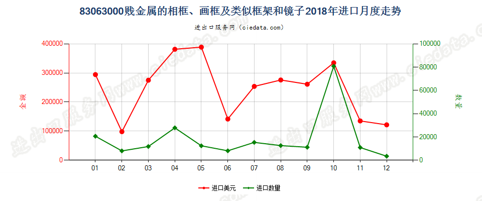 83063000贱金属的相框、画框及类似框架和镜子进口2018年月度走势图