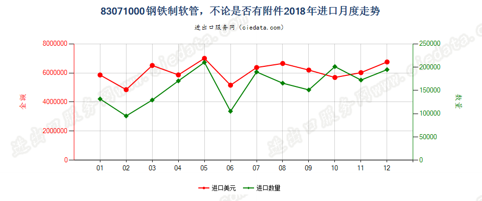 83071000钢铁制软管，不论是否有附件进口2018年月度走势图