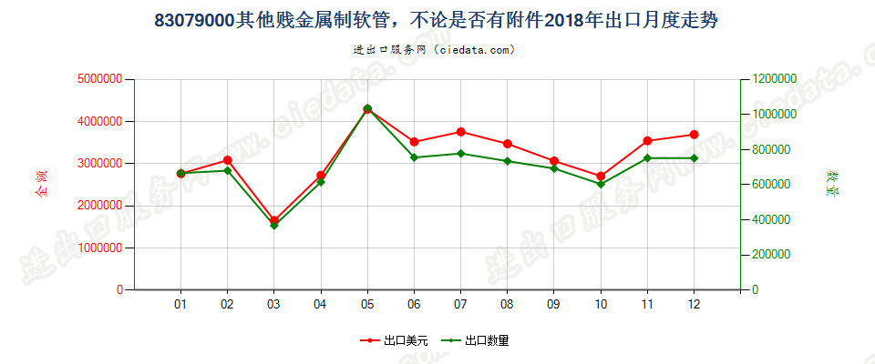 83079000其他贱金属制软管，不论是否有附件出口2018年月度走势图