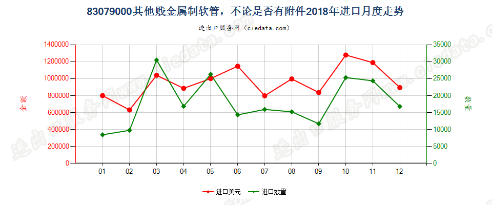 83079000其他贱金属制软管，不论是否有附件进口2018年月度走势图