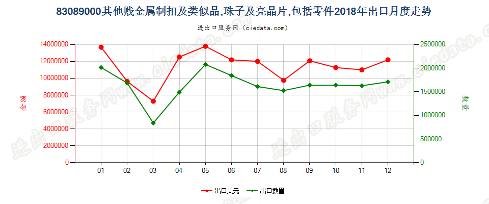 83089000其他贱金属制扣及类似品,珠子及亮晶片,包括零件出口2018年月度走势图