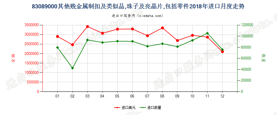 83089000其他贱金属制扣及类似品,珠子及亮晶片,包括零件进口2018年月度走势图