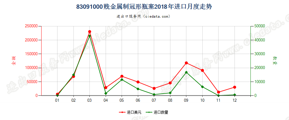 83091000贱金属制冠形瓶塞进口2018年月度走势图