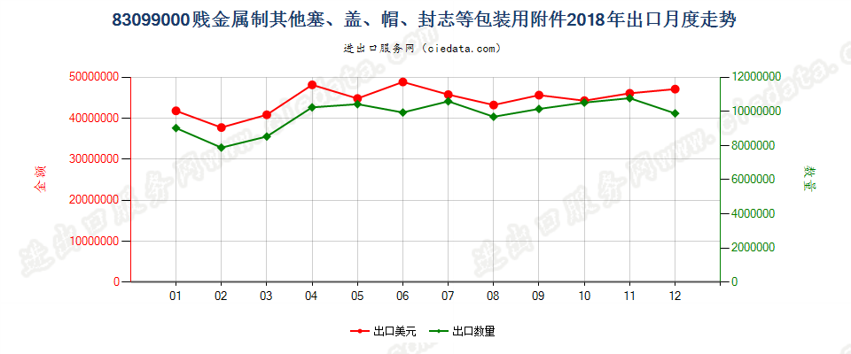 83099000贱金属制其他塞、盖、帽、封志等包装用附件出口2018年月度走势图