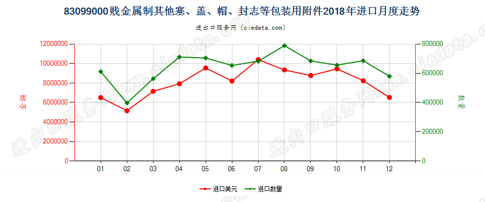 83099000贱金属制其他塞、盖、帽、封志等包装用附件进口2018年月度走势图