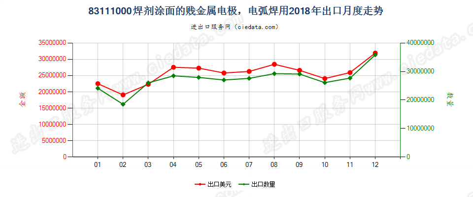 83111000焊剂涂面的贱金属电极，电弧焊用出口2018年月度走势图