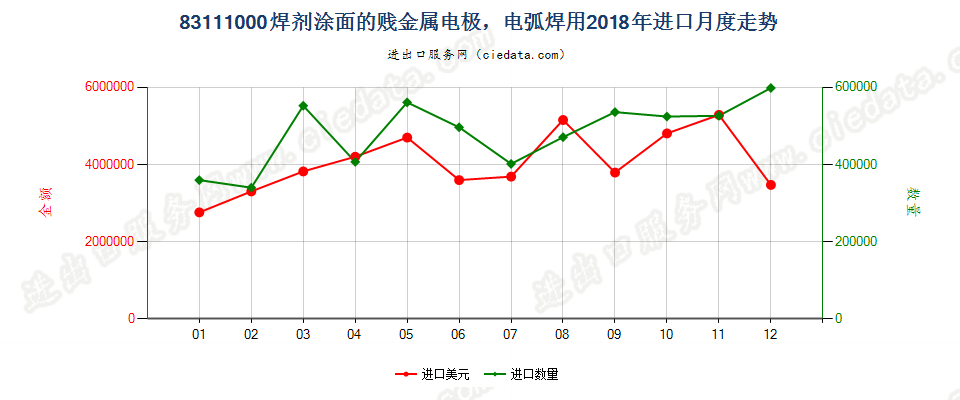 83111000焊剂涂面的贱金属电极，电弧焊用进口2018年月度走势图