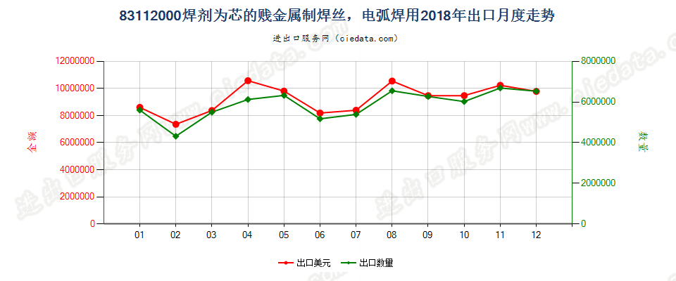 83112000焊剂为芯的贱金属制焊丝，电弧焊用出口2018年月度走势图