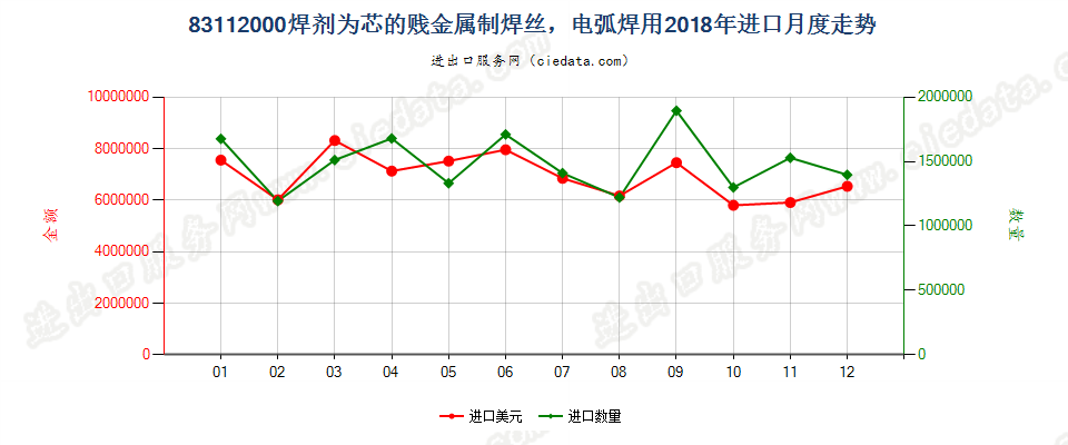 83112000焊剂为芯的贱金属制焊丝，电弧焊用进口2018年月度走势图