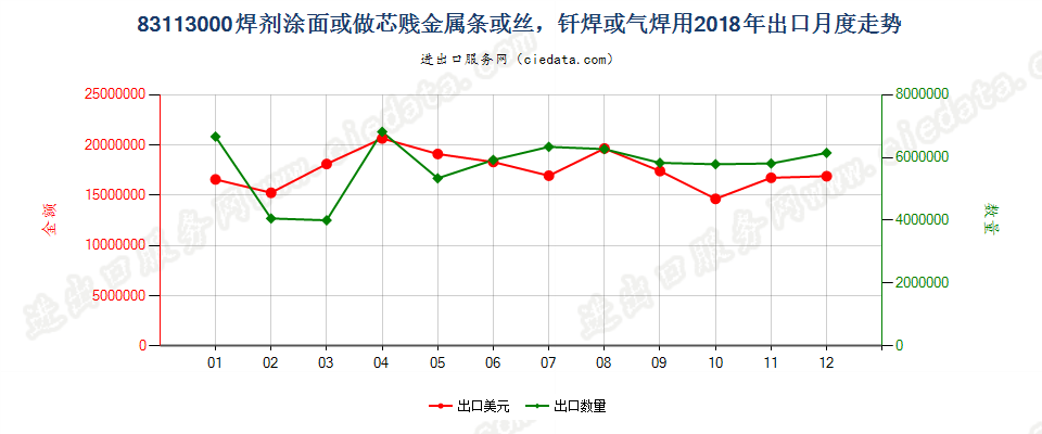 83113000焊剂涂面或做芯贱金属条或丝，钎焊或气焊用出口2018年月度走势图