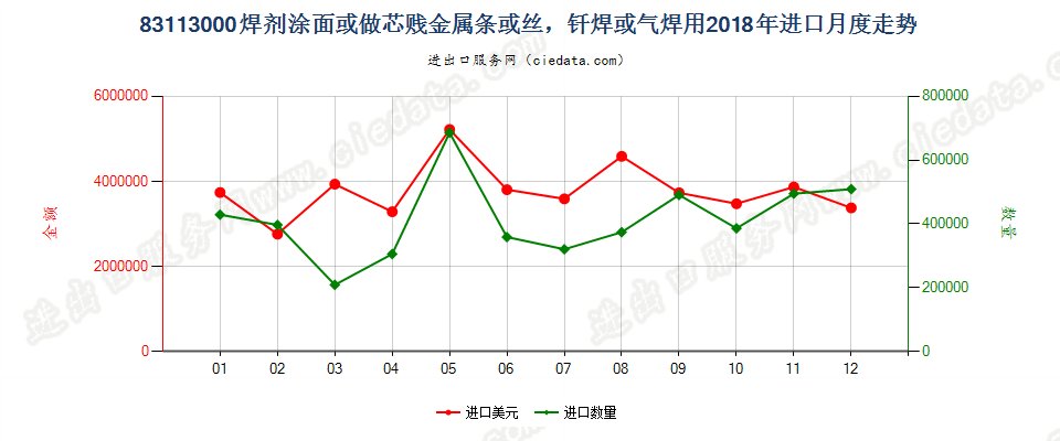 83113000焊剂涂面或做芯贱金属条或丝，钎焊或气焊用进口2018年月度走势图