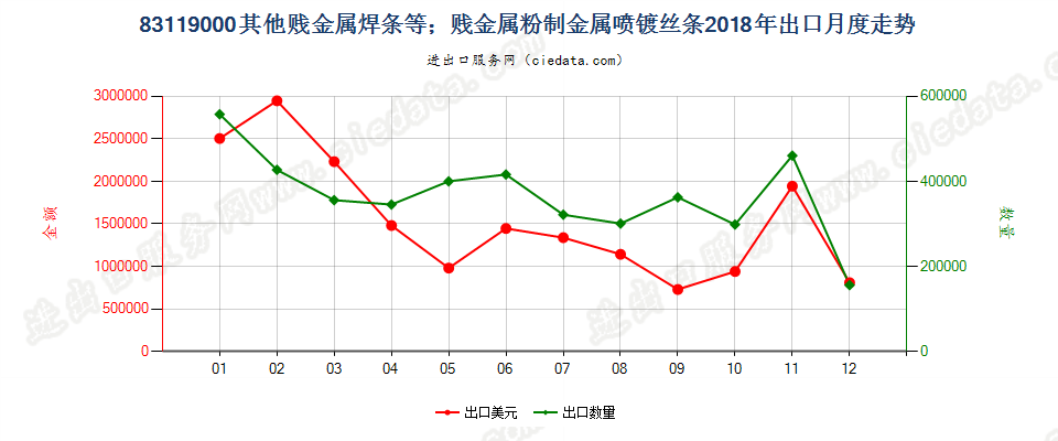 83119000其他贱金属焊条等；贱金属粉制金属喷镀丝条出口2018年月度走势图