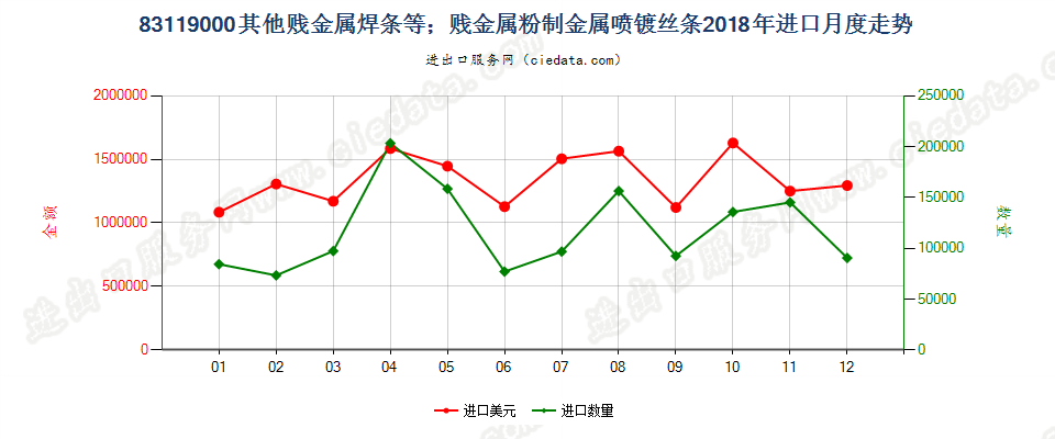 83119000其他贱金属焊条等；贱金属粉制金属喷镀丝条进口2018年月度走势图