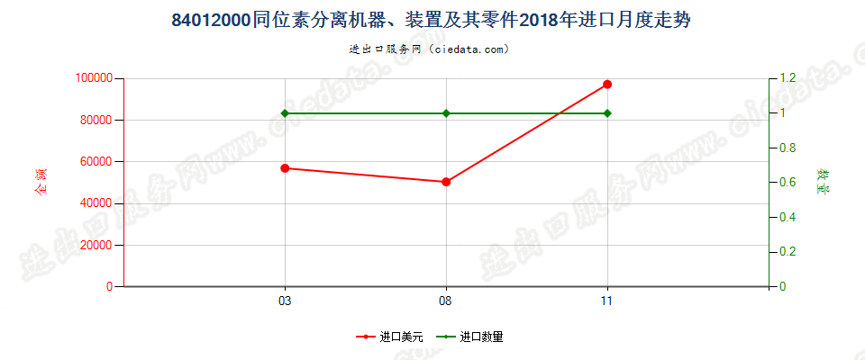 84012000同位素分离机器、装置及其零件进口2018年月度走势图