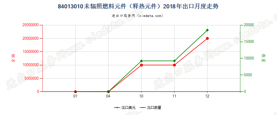 84013010未辐照燃料元件（释热元件）出口2018年月度走势图