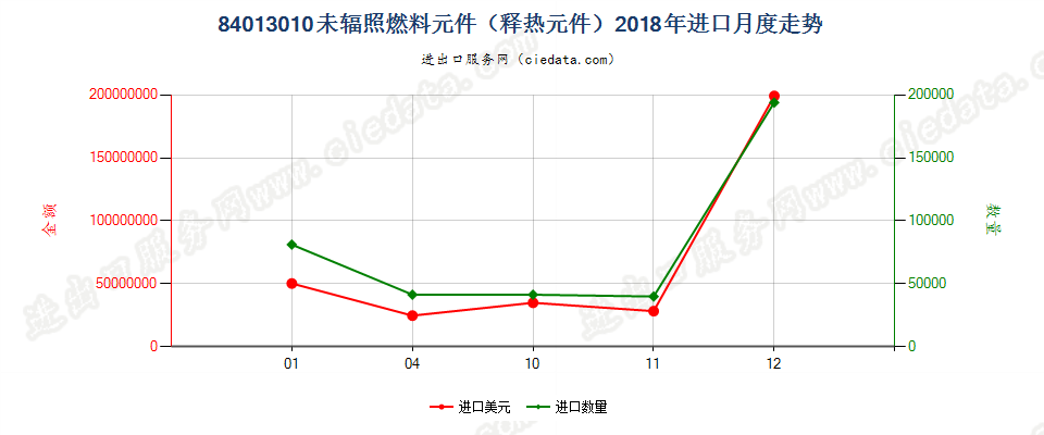 84013010未辐照燃料元件（释热元件）进口2018年月度走势图