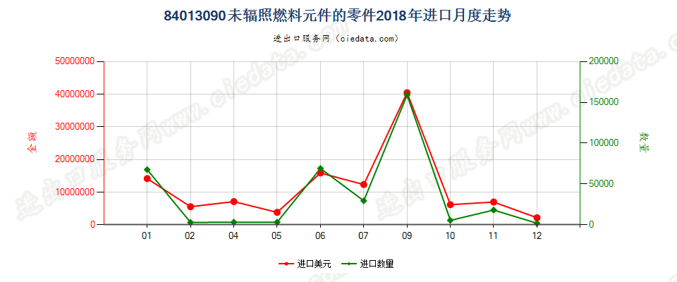 84013090未辐照燃料元件的零件进口2018年月度走势图