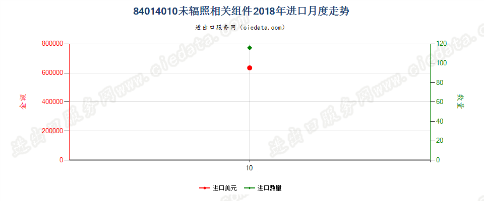 84014010未辐照相关组件进口2018年月度走势图