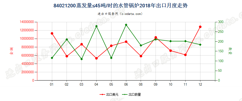 84021200蒸发量≤45吨/时的水管锅炉出口2018年月度走势图