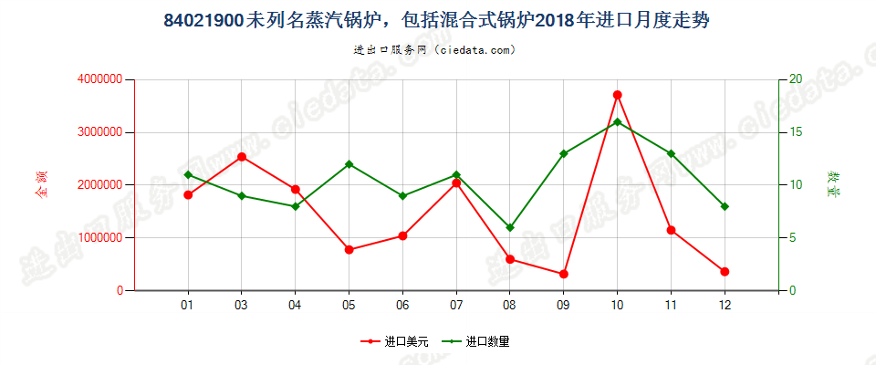 84021900未列名蒸汽锅炉，包括混合式锅炉进口2018年月度走势图