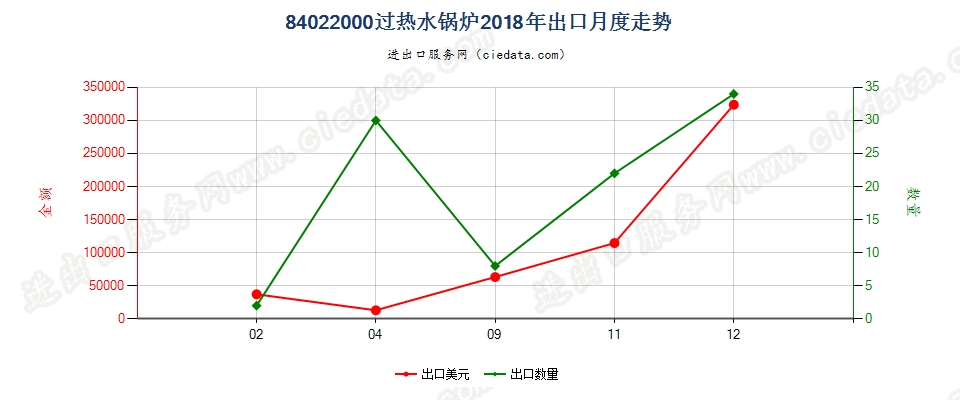 84022000过热水锅炉出口2018年月度走势图