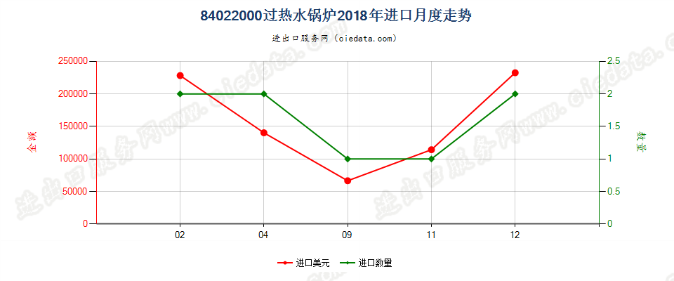 84022000过热水锅炉进口2018年月度走势图