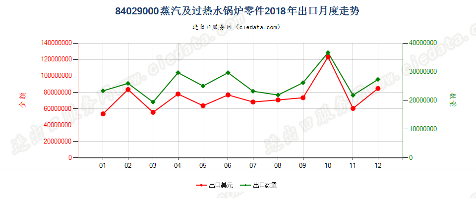 84029000蒸汽及过热水锅炉零件出口2018年月度走势图