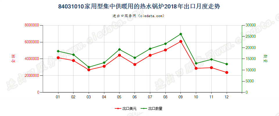 84031010家用型集中供暖用的热水锅炉出口2018年月度走势图