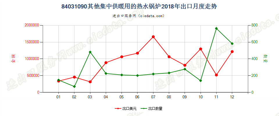 84031090其他集中供暖用的热水锅炉出口2018年月度走势图