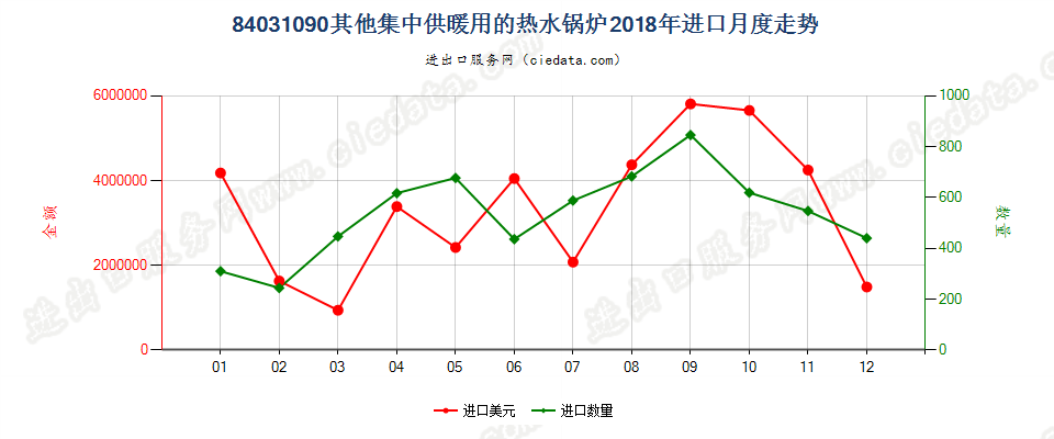 84031090其他集中供暖用的热水锅炉进口2018年月度走势图