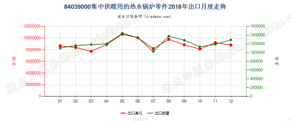 84039000集中供暖用的热水锅炉零件出口2018年月度走势图