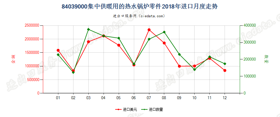 84039000集中供暖用的热水锅炉零件进口2018年月度走势图