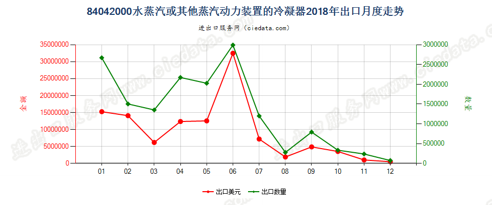 84042000水蒸汽或其他蒸汽动力装置的冷凝器出口2018年月度走势图