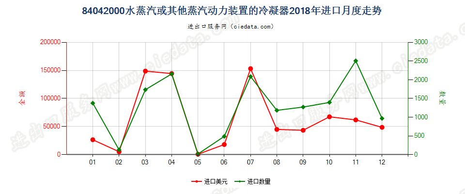 84042000水蒸汽或其他蒸汽动力装置的冷凝器进口2018年月度走势图