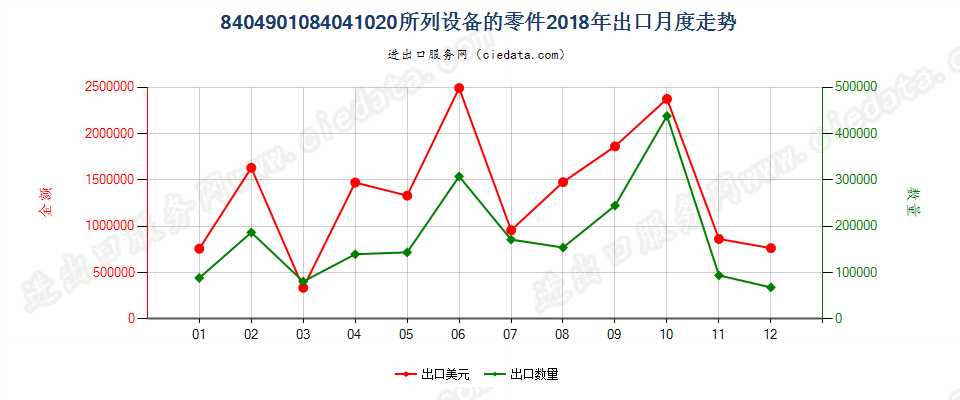 8404901084041020所列设备的零件出口2018年月度走势图