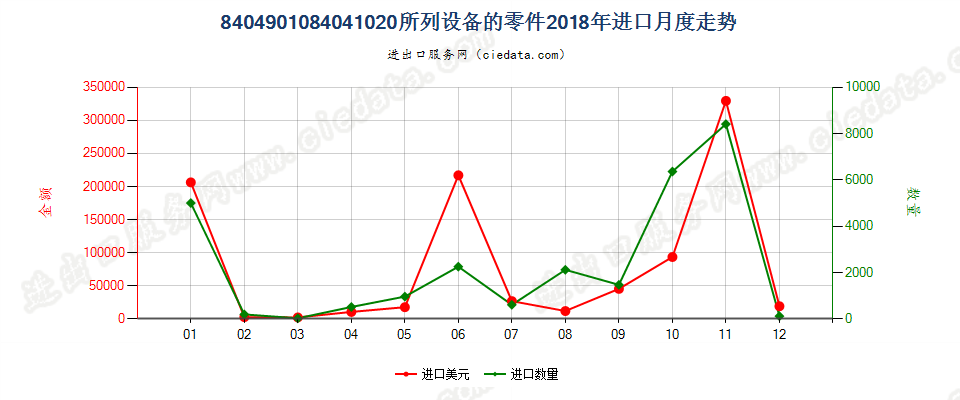 8404901084041020所列设备的零件进口2018年月度走势图