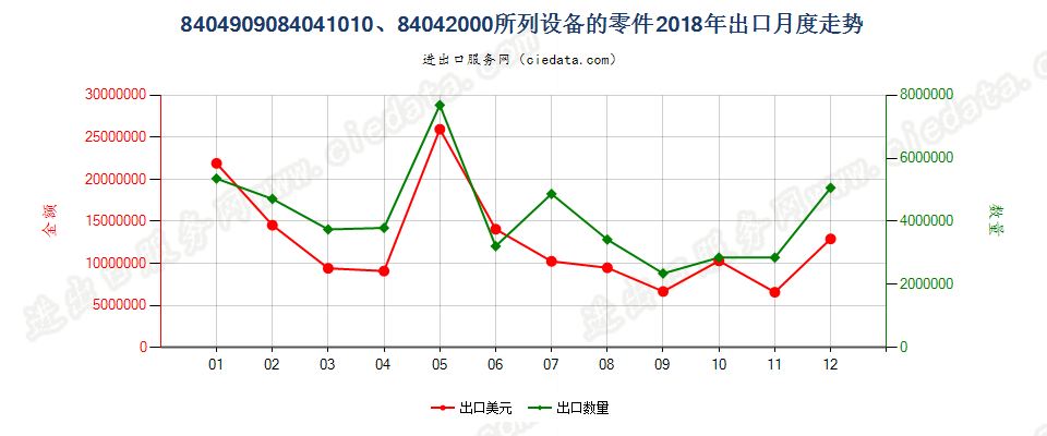 8404909084041010、84042000所列设备的零件出口2018年月度走势图