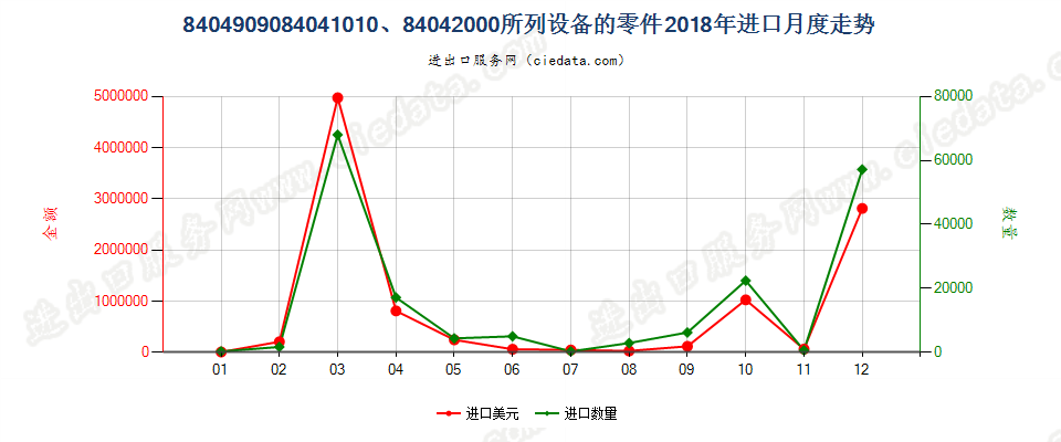 8404909084041010、84042000所列设备的零件进口2018年月度走势图