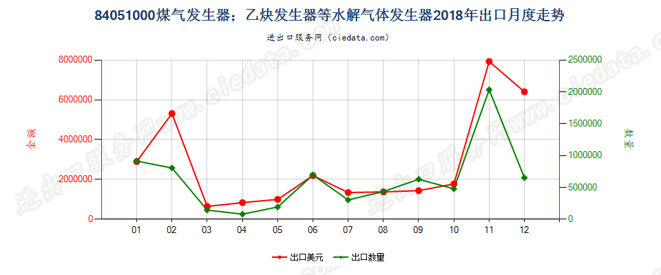 84051000煤气发生器；乙炔发生器等水解气体发生器出口2018年月度走势图