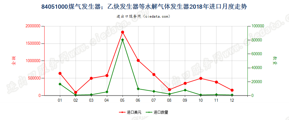 84051000煤气发生器；乙炔发生器等水解气体发生器进口2018年月度走势图