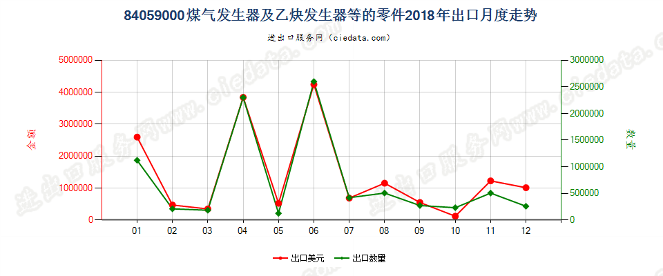 84059000煤气发生器及乙炔发生器等的零件出口2018年月度走势图