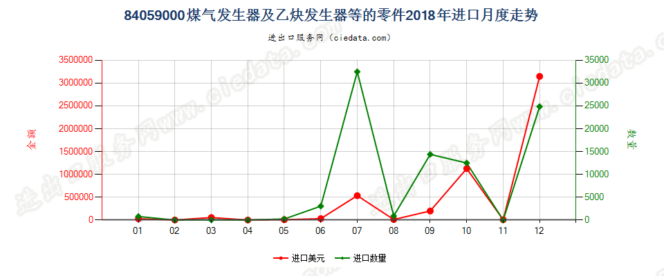 84059000煤气发生器及乙炔发生器等的零件进口2018年月度走势图