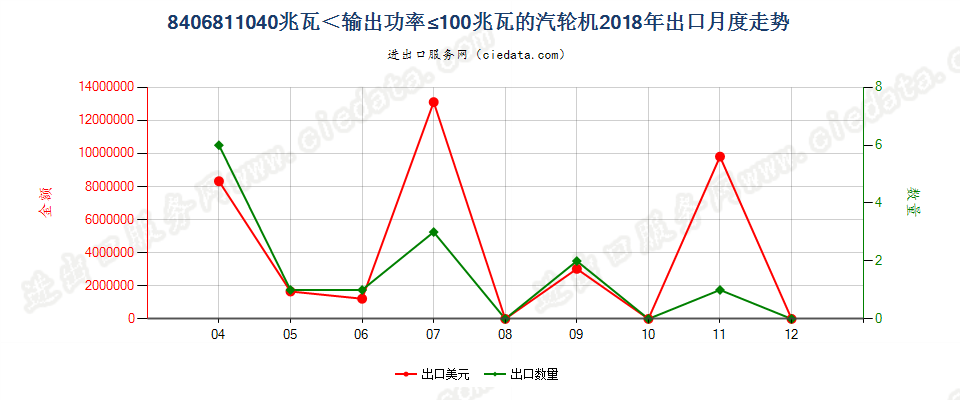 8406811040兆瓦＜输出功率≤100兆瓦的汽轮机出口2018年月度走势图