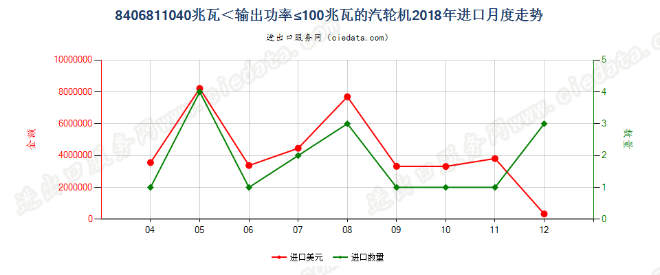 8406811040兆瓦＜输出功率≤100兆瓦的汽轮机进口2018年月度走势图